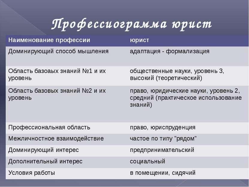 Профессиограмма юриста по плану